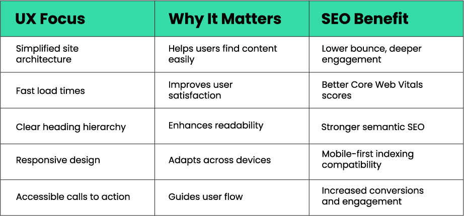 Table stating UX benefits for SEO