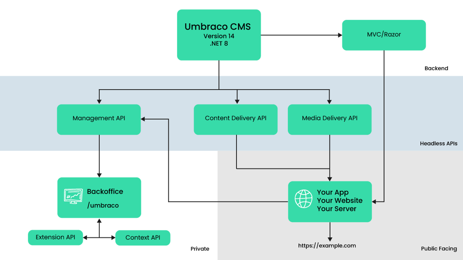 Diagram of the new Umbraco 14 structure.