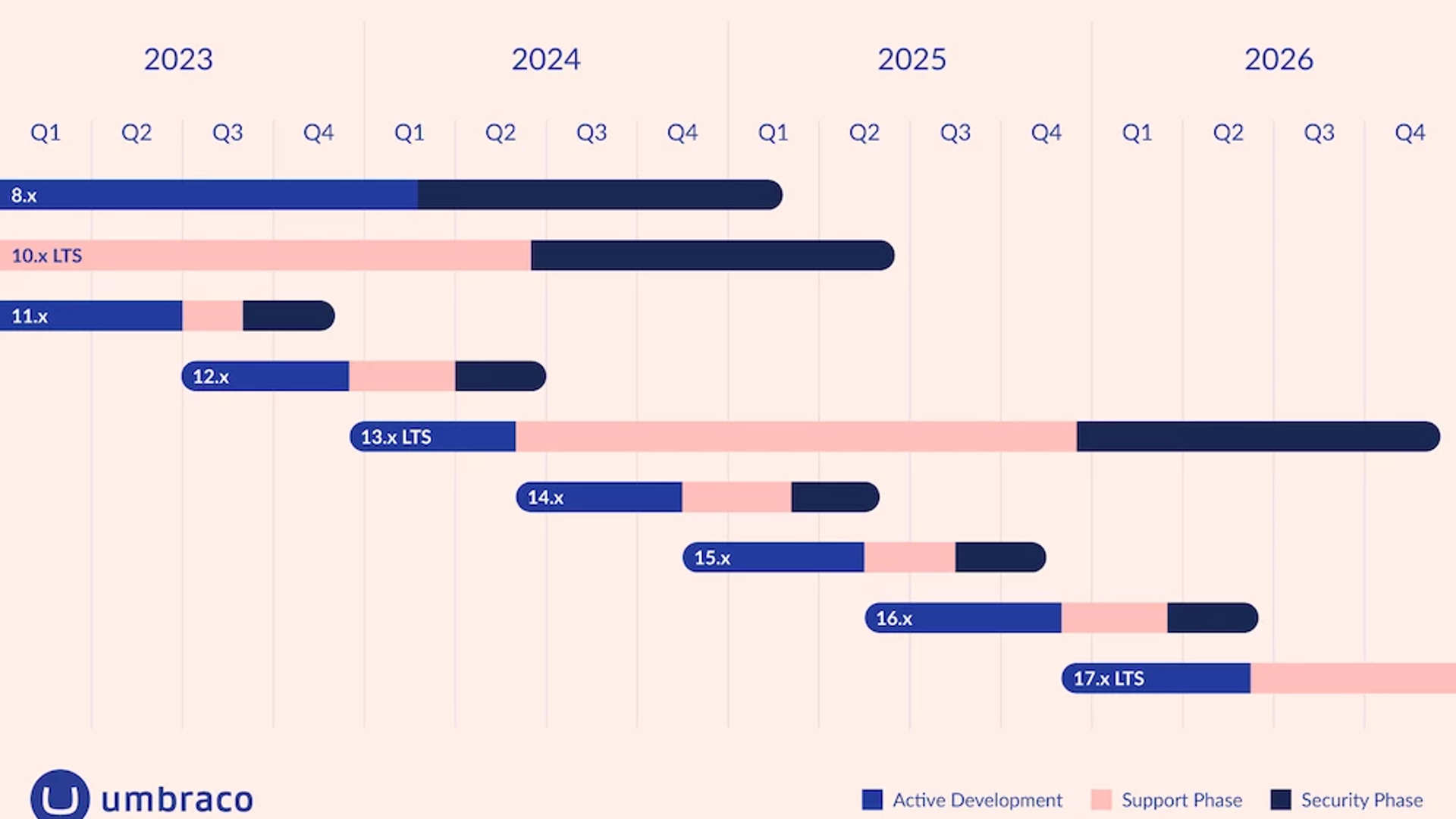 Timeline representing different version s of Umbraco release
