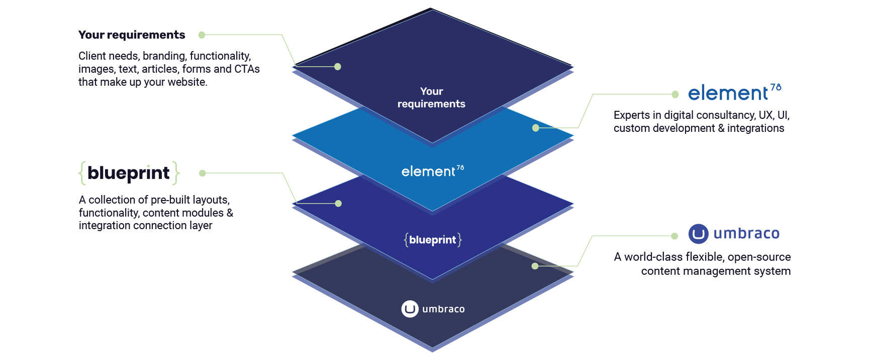 A visual overview of how Blueprint, developed by Element78, bridges client requirements with Umbraco CMS through a powerful layer of pre-built modules and expert integration.